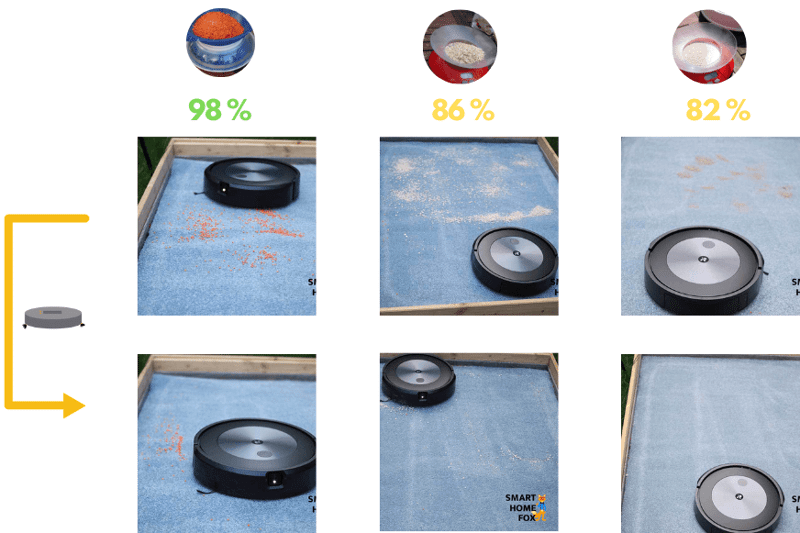 Das Saugtestergebnis des iRobot Roomba j7+ auf einem hochflorigen Teppich wird übersichtlich dargestellt.